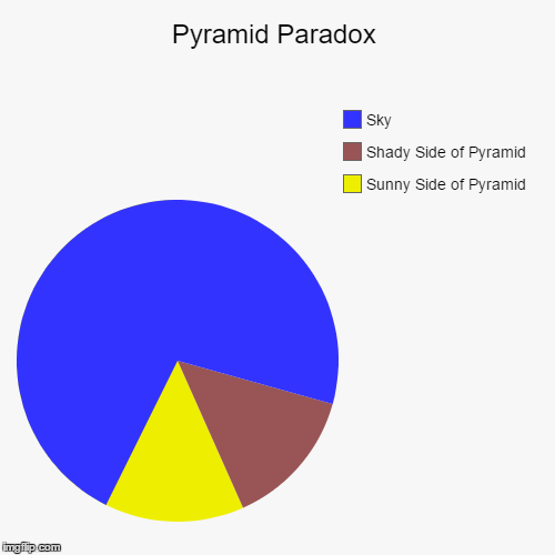 image tagged in funny,pie charts | made w/ Imgflip chart maker