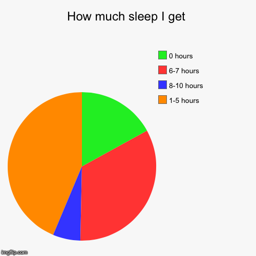 image tagged in funny,pie charts | made w/ Imgflip chart maker