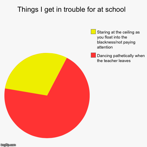 image tagged in funny,pie charts | made w/ Imgflip chart maker