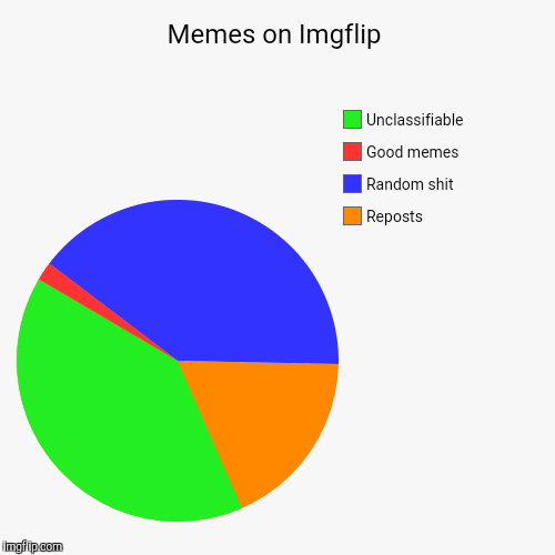 Pretty accurate, don't you think? | image tagged in funny,pie charts | made w/ Imgflip chart maker