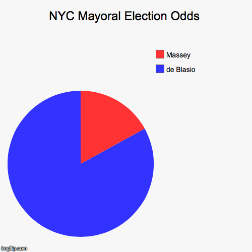 NYC Mayoral Election Odds | image tagged in funny,pie charts,nyc election,de blasio,massey | made w/ Imgflip chart maker