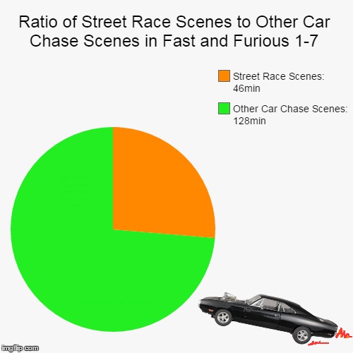 "I live my life a quarter mile at a time." ~ Dominic Toretto | Street Race Scenes: 46min; Ration of Street Race Scenes to Other Car Chase Scenes in Fast and Furious 1-7; Other Car Chase Scenes: 128min | image tagged in pie charts,memes,fast and furious,the fast and the furious,dodge charger,dom toretto | made w/ Imgflip meme maker