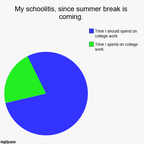 My schoolitis, since summer break is coming. | Time I spend on college work, Time I should spend on college work | image tagged in funny,pie charts | made w/ Imgflip chart maker
