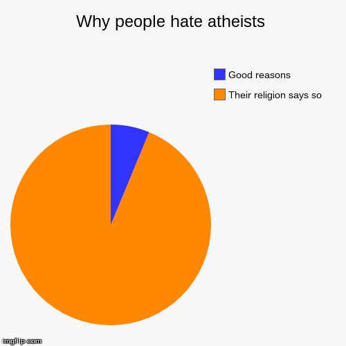 image tagged in funny,pie charts,religion,atheist | made w/ Imgflip chart maker