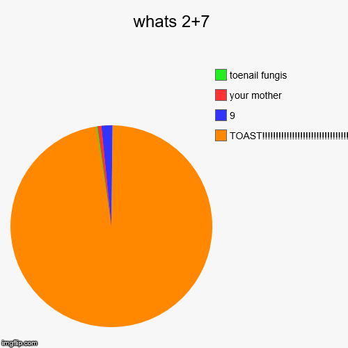 what is 2+7
 | image tagged in funny,pie charts | made w/ Imgflip chart maker