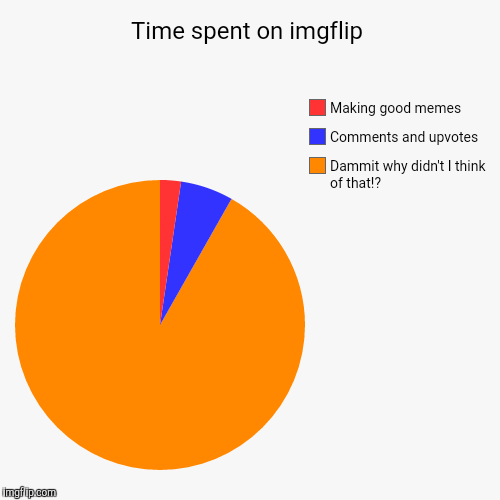 My time on imgflip | Time spent on imgflip | Dammit why didn't I think of that!?, Comments and upvotes, Making good memes | image tagged in funny,pie charts,imgflip | made w/ Imgflip chart maker