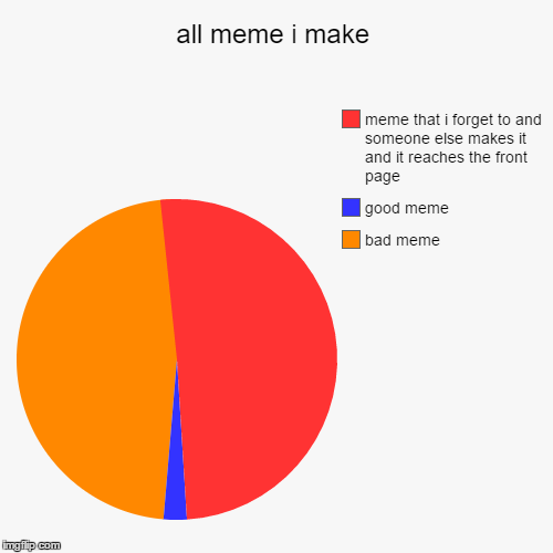 image tagged in funny,pie charts | made w/ Imgflip chart maker