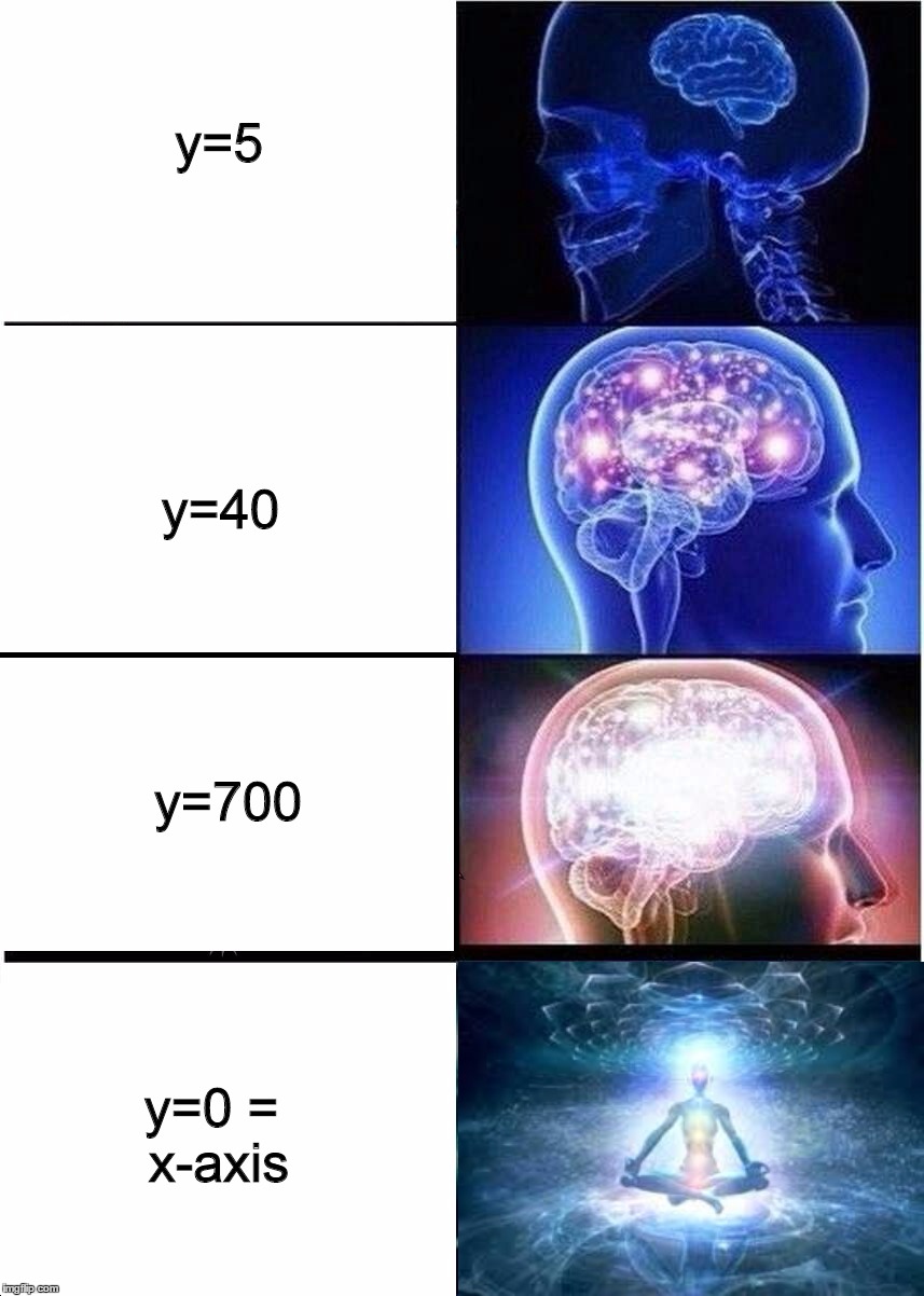 Expanding Brain | y=5; y=40; y=700; y=0 = x-axis | image tagged in expanding brain | made w/ Imgflip meme maker