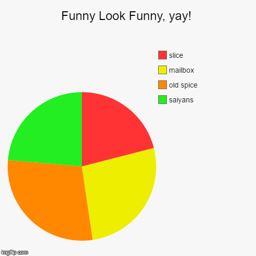 image tagged in funny,pie charts | made w/ Imgflip chart maker