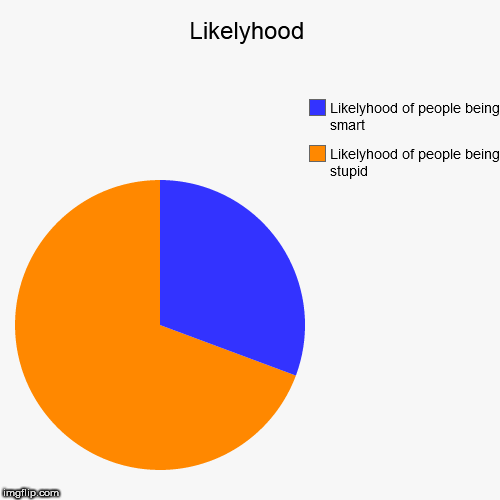 image tagged in funny,pie charts,smart,stupid,chart,charts | made w/ Imgflip chart maker