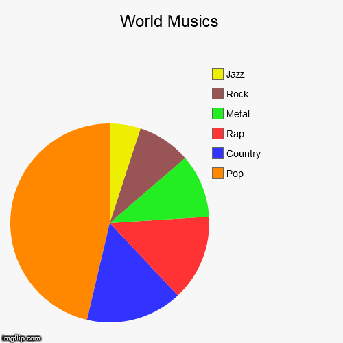 image tagged in funny,pie charts,music,musics,chart,charts | made w/ Imgflip chart maker