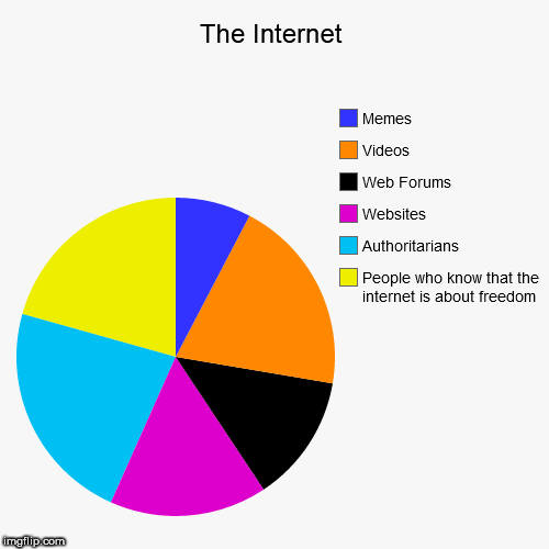 image tagged in funny,pie charts,internet,the internet,chart,charts | made w/ Imgflip chart maker