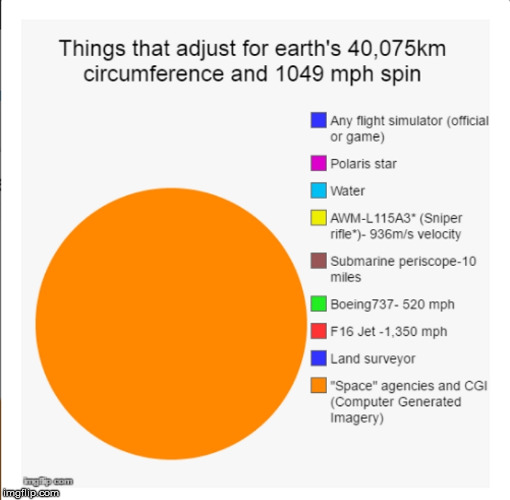 Earth is Flat | image tagged in planes,gyroscopes,flatearth,undebunkable,graph | made w/ Imgflip meme maker