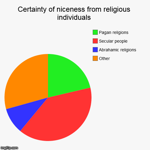 image tagged in funny,pie charts,religions,secular,niceness,certainty | made w/ Imgflip chart maker