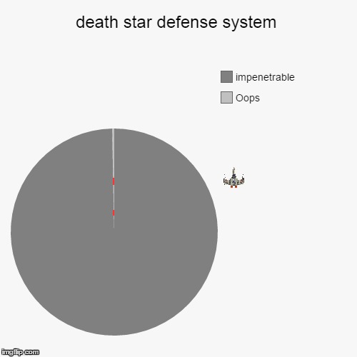 Happy May the 4th | image tagged in meme,pie charts,star wars,may the 4th,death star | made w/ Imgflip meme maker