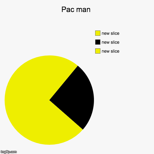 pac man | image tagged in funny,pie charts,pac man | made w/ Imgflip chart maker