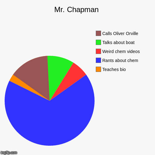 image tagged in funny,pie charts | made w/ Imgflip chart maker