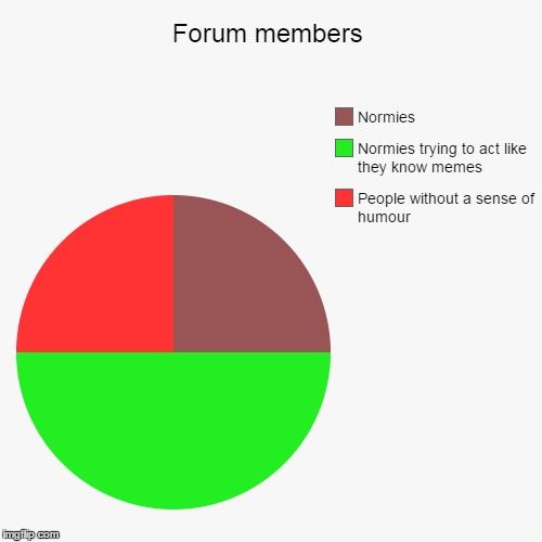 Forum members | People without a sense of humour, Normies trying to act like they know memes, Normies | image tagged in funny,pie charts | made w/ Imgflip chart maker