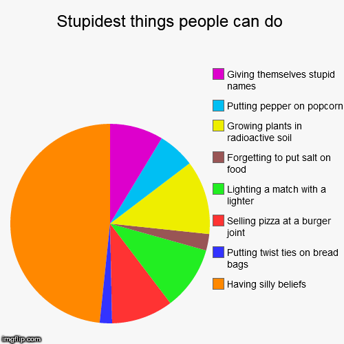 image tagged in funny,pie charts,religion,anti-religion,stupidity,stupidness | made w/ Imgflip chart maker