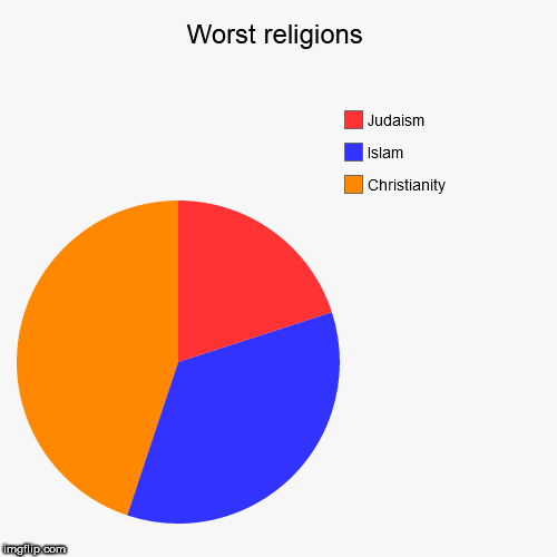 image tagged in funny,pie charts,religion,anti-religion,religious,anti-religious | made w/ Imgflip chart maker