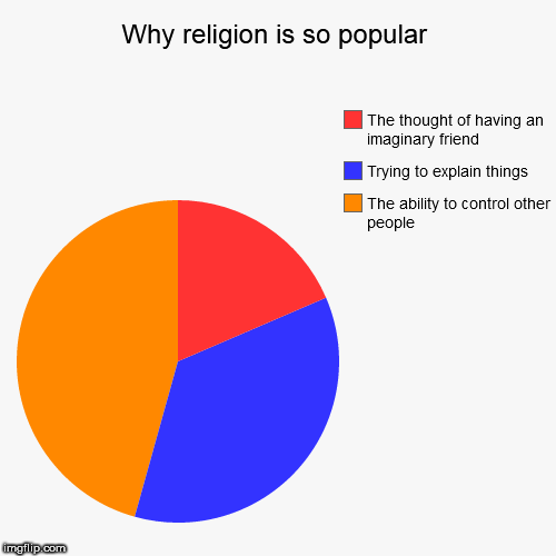 image tagged in funny,pie charts,religion,power,anti-religion,imaginary friends | made w/ Imgflip chart maker