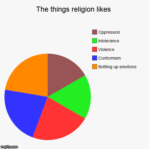 image tagged in funny,pie charts,religion,anti-religion,religious,anti-religious | made w/ Imgflip chart maker