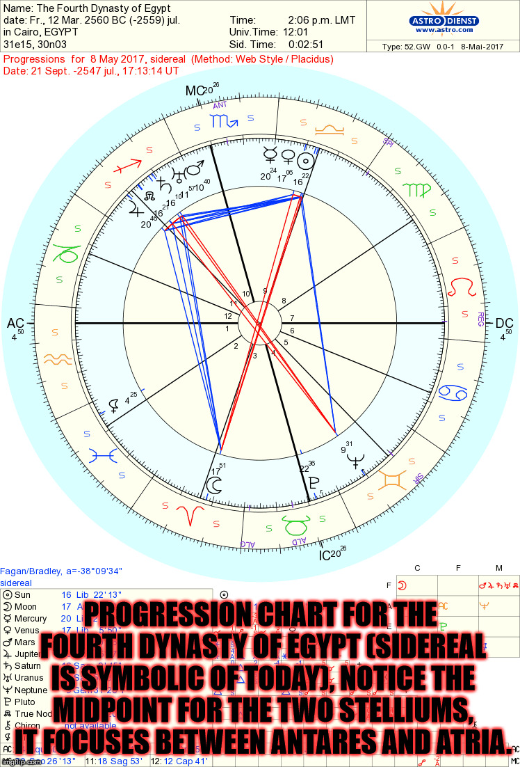 PROGRESSION CHART FOR THE FOURTH DYNASTY OF EGYPT (SIDEREAL IS SYMBOLIC OF TODAY), NOTICE THE MIDPOINT FOR THE TWO STELLIUMS, IT FOCUSES BETWEEN ANTARES AND ATRIA. | made w/ Imgflip meme maker