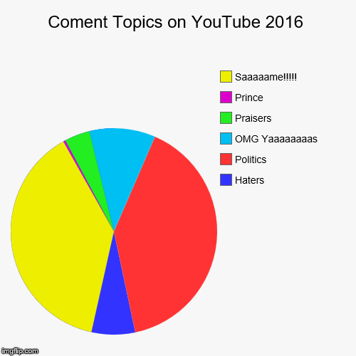 Youtuuuuuuuube!!! | image tagged in funny,pie charts,youtube | made w/ Imgflip chart maker