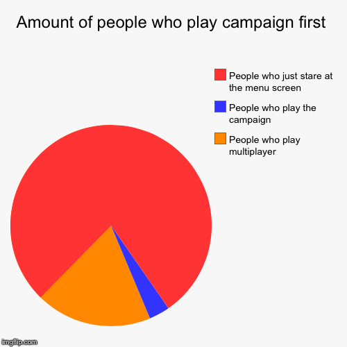 image tagged in funny,pie charts | made w/ Imgflip chart maker