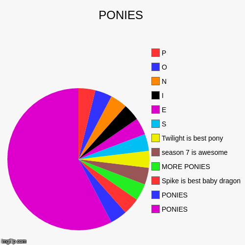 seriously, MLP season 7 is AWESOME! | image tagged in funny,pie charts,my little pony | made w/ Imgflip chart maker