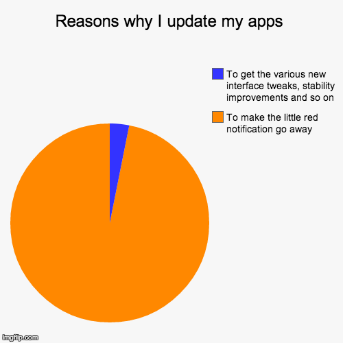 Reasons why I update my apps | To make the little red notification go away, To get the various new interface tweaks, stability improvements  | image tagged in funny,pie charts,funny | made w/ Imgflip chart maker