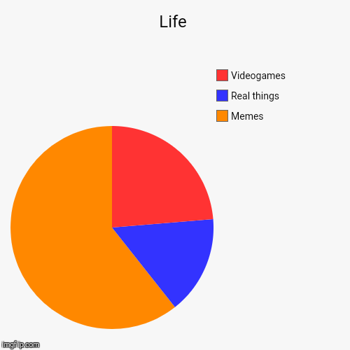 image tagged in funny,pie charts | made w/ Imgflip chart maker