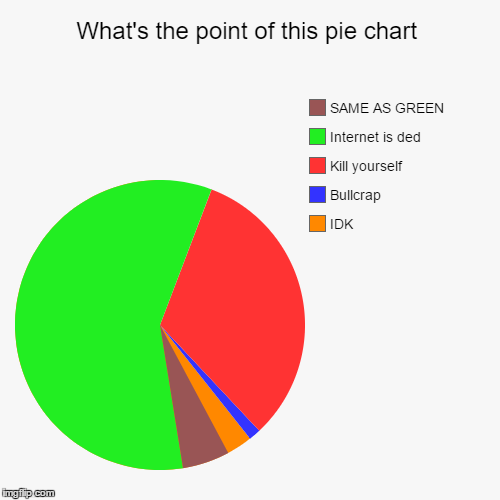 image tagged in funny,pie charts | made w/ Imgflip chart maker