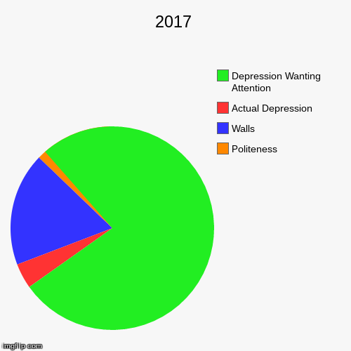image tagged in funny,pie charts,2017 | made w/ Imgflip chart maker