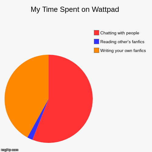 image tagged in funny,pie charts | made w/ Imgflip chart maker