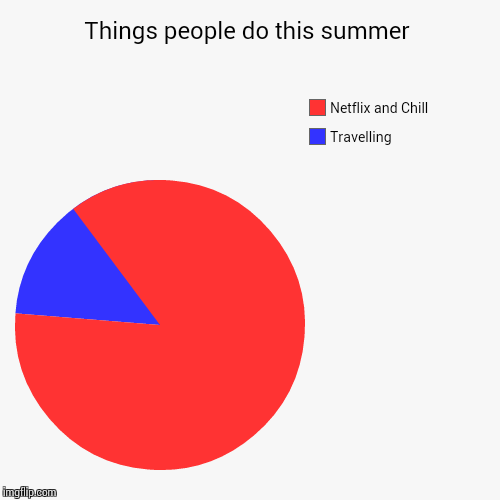 image tagged in funny,pie charts | made w/ Imgflip chart maker