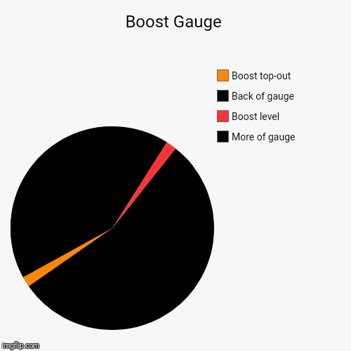 Boosting. | image tagged in pie charts,turbo,boost | made w/ Imgflip chart maker