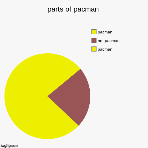 image tagged in funny,pie charts | made w/ Imgflip chart maker