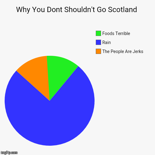 image tagged in funny,pie charts | made w/ Imgflip chart maker