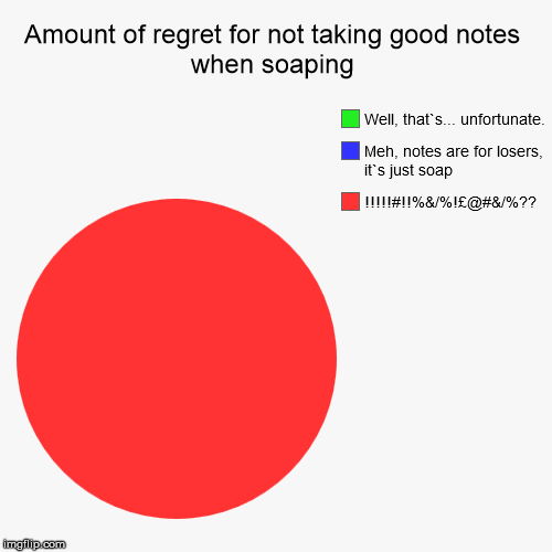 Amount of regret for not taking good notes when soaping | !!!!!#!!%&/%!£@#&/%?? , Meh, notes are for losers, it`s just soap, Well, that`s... | image tagged in funny,pie charts | made w/ Imgflip chart maker