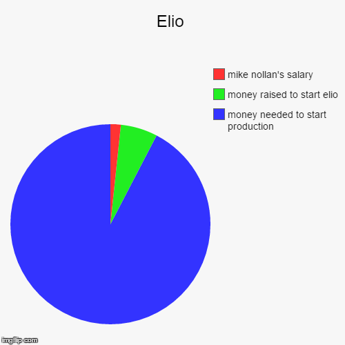 Elio funds | Elio | money needed to start production, money raised to start elio, mike nollan's salary | image tagged in funny,pie charts,elio | made w/ Imgflip chart maker