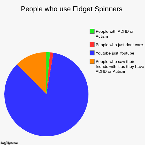 image tagged in funny,pie charts | made w/ Imgflip chart maker