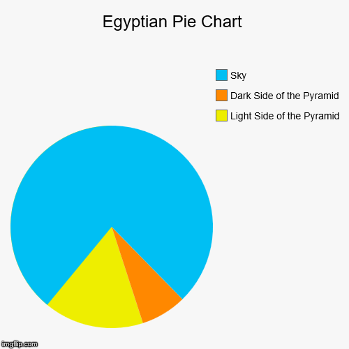 Egyptian Pie Chart~ | image tagged in funny,pie charts,egypt | made w/ Imgflip chart maker