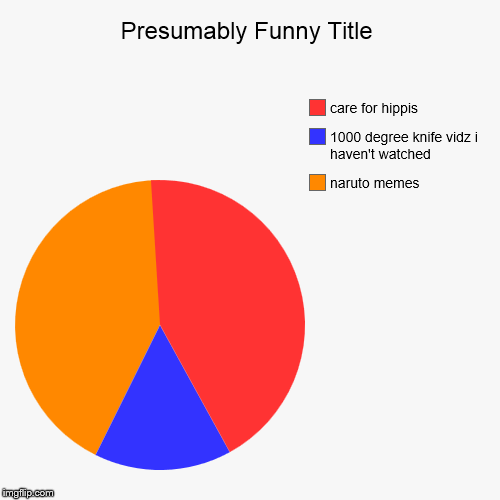 image tagged in funny,pie charts | made w/ Imgflip chart maker
