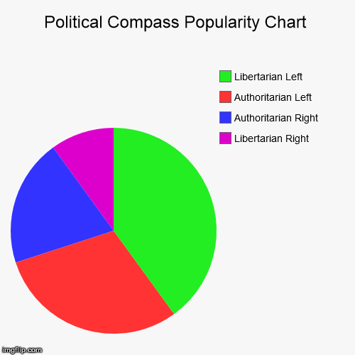 image tagged in funny,pie charts | made w/ Imgflip chart maker