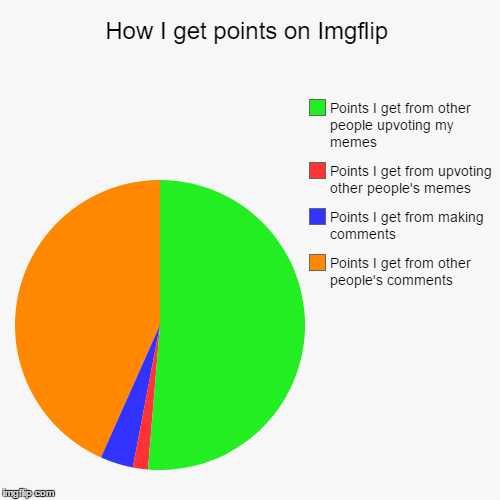 A useful pie chart | image tagged in funny,pie charts,imgflip,points,tips,helpful | made w/ Imgflip chart maker