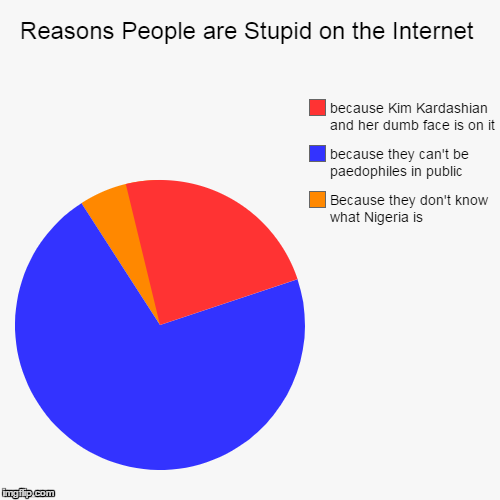 Pie Charts: somewhat funny | image tagged in funny,pie charts | made w/ Imgflip chart maker