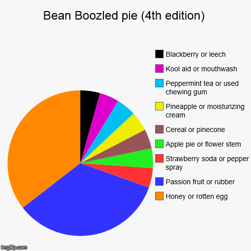 image tagged in funny,pie charts | made w/ Imgflip chart maker