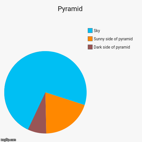 image tagged in funny,pie charts | made w/ Imgflip chart maker