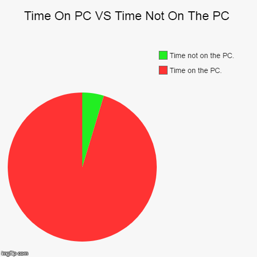 Time On The PC VS Time Not On The PC | image tagged in funny,computer,pc,lazy,pie chart | made w/ Imgflip chart maker